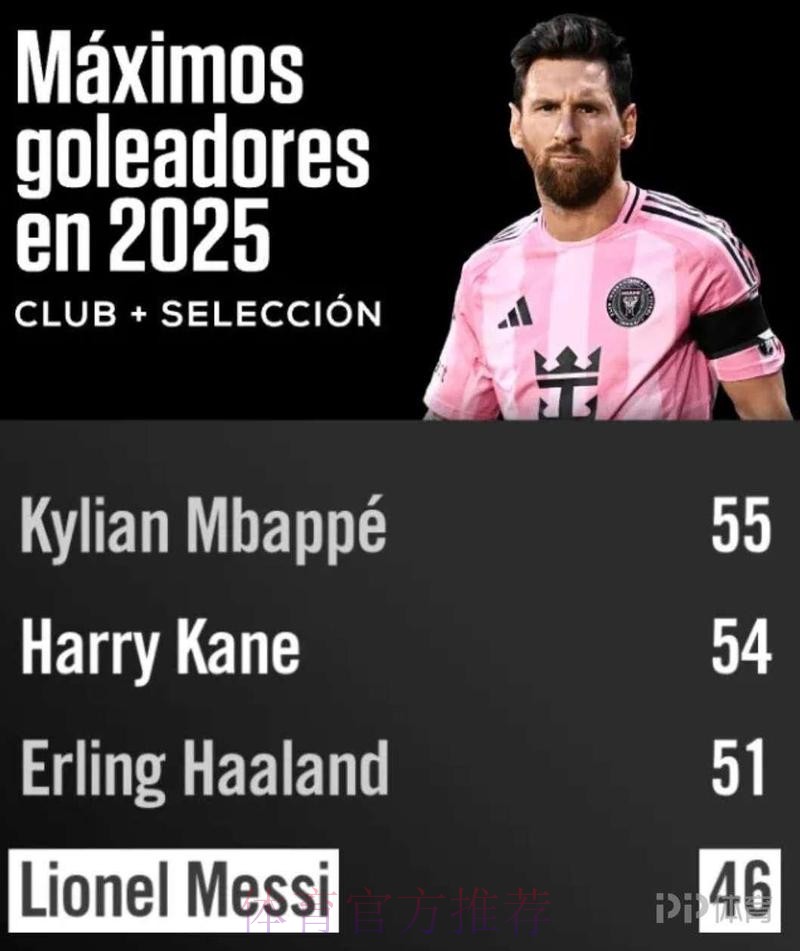 2025全球射手榜：姆巴佩66球封王！C罗第9梅西第6 魔人第3